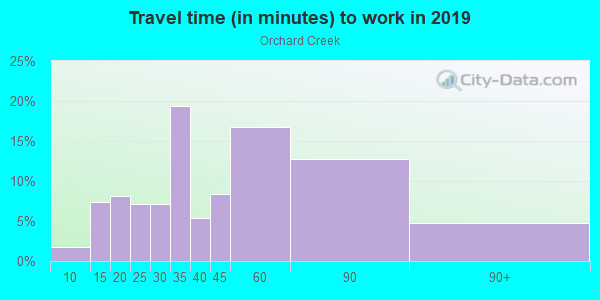 Commute time to work in Orchard Creek in San Jose neighborhood in CA