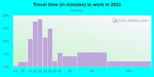 Commute time to work in Pacheco in San Jose neighborhood in CA