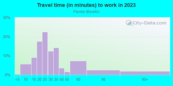 Commute time to work in Pamlar in San Jose neighborhood in CA