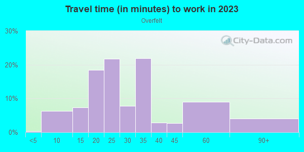 Commute time to work in Overfelt in San Jose neighborhood in CA