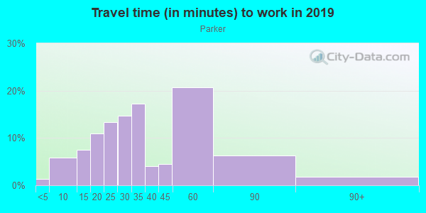 Commute time to work in Parker in San Jose neighborhood in CA