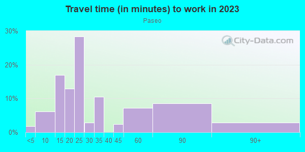Commute time to work in Paseo in San Jose neighborhood in CA