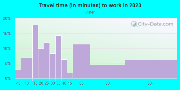 Commute time to work in Oster in San Jose neighborhood in CA