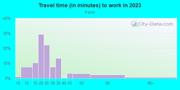 Commute time to work in Payne in San Jose neighborhood in CA