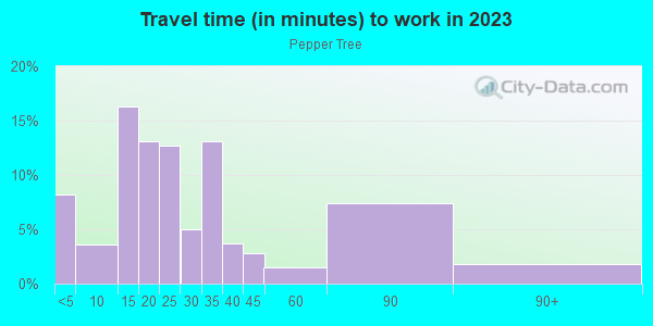 Commute time to work in Pepper Tree in San Jose neighborhood in CA