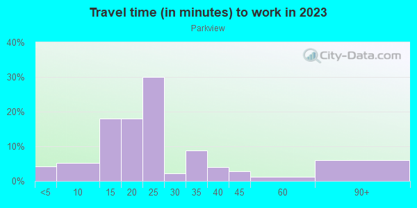 Commute time to work in Parkview in San Jose neighborhood in CA