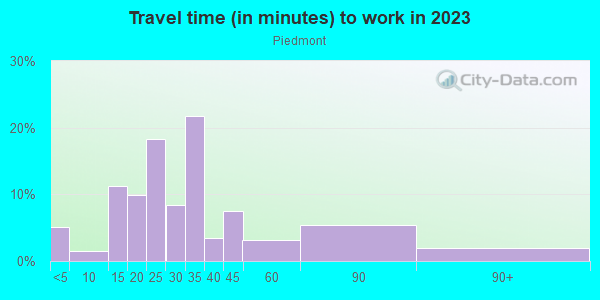 Commute time to work in Piedmont in San Jose neighborhood in CA