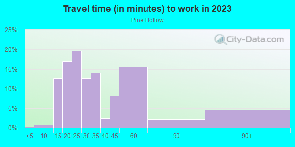 Commute time to work in Pine Hollow in San Jose neighborhood in CA