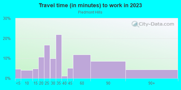 Commute time to work in Piedmont Hills in San Jose neighborhood in CA
