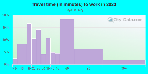 Commute time to work in Playa Del Rey in San Jose neighborhood in CA