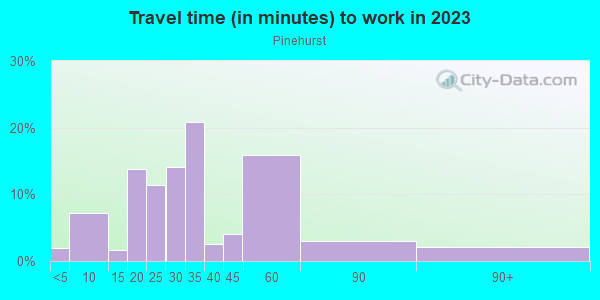 Commute time to work in Pinehurst in San Jose neighborhood in CA