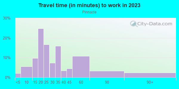 Commute time to work in Pinnacle in San Jose neighborhood in CA