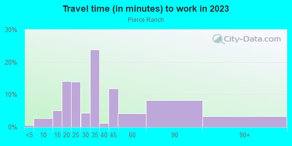 Commute time to work in Pierce Ranch in San Jose neighborhood in CA