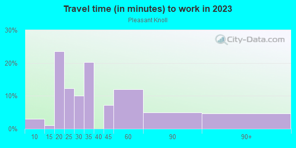 Commute time to work in Pleasant Knoll in San Jose neighborhood in CA