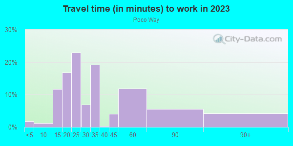 Commute time to work in Poco Way in San Jose neighborhood in CA