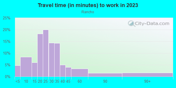 Commute time to work in Rancho in San Jose neighborhood in CA