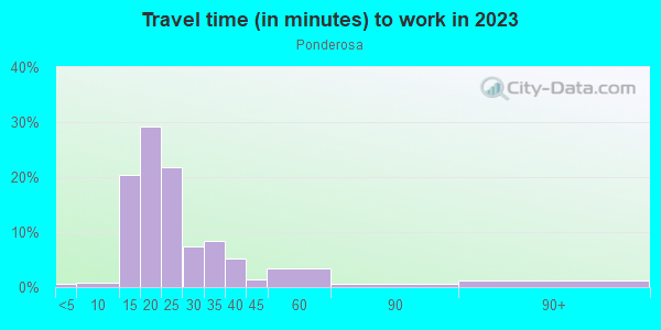 Commute time to work in Ponderosa in San Jose neighborhood in CA