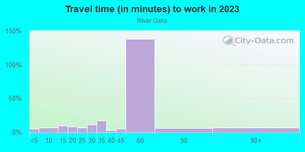 Commute time to work in River Oaks in San Jose neighborhood in CA