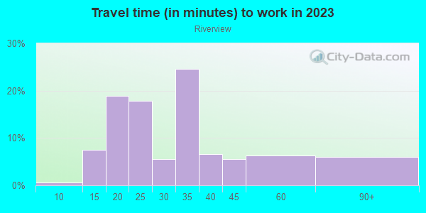 Commute time to work in Riverview in San Jose neighborhood in CA
