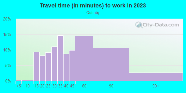 Commute time to work in Quimby in San Jose neighborhood in CA