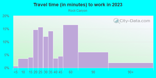 Commute time to work in Rock Canyon in San Jose neighborhood in CA