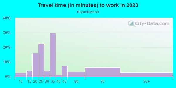 Commute time to work in Ramblewood in San Jose neighborhood in CA