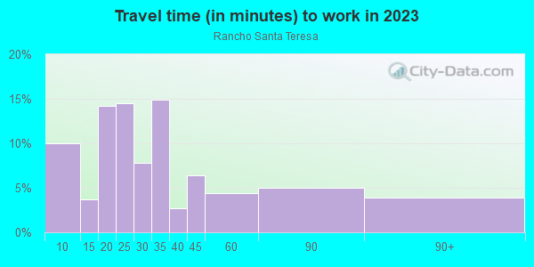 Commute time to work in Rancho Santa Teresa in San Jose neighborhood in CA