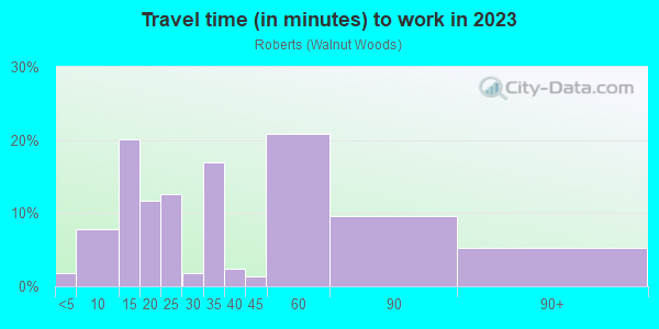 Commute time to work in Roberts in San Jose neighborhood in CA