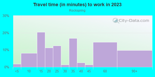 Commute time to work in Rockspring in San Jose neighborhood in CA