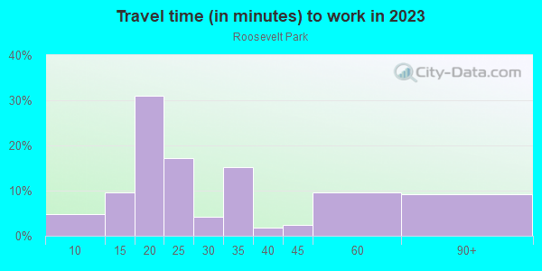 Commute time to work in Roosevelt Park in San Jose neighborhood in CA