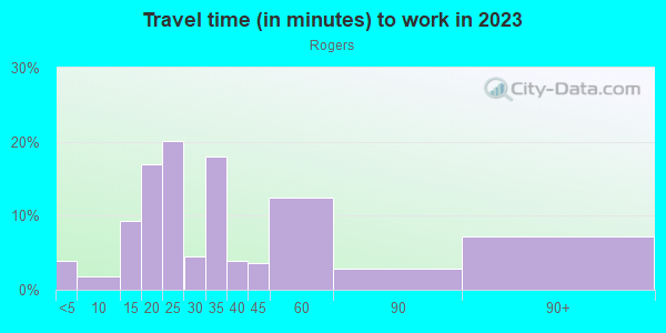 Commute time to work in Rogers in San Jose neighborhood in CA