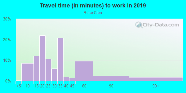 Commute time to work in Rose Glen in San Jose neighborhood in CA