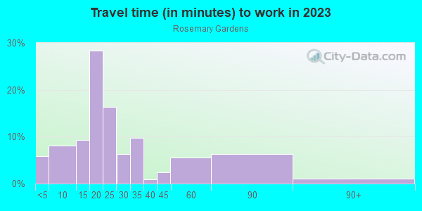 Commute time to work in Rosemary Gardens in San Jose neighborhood in CA