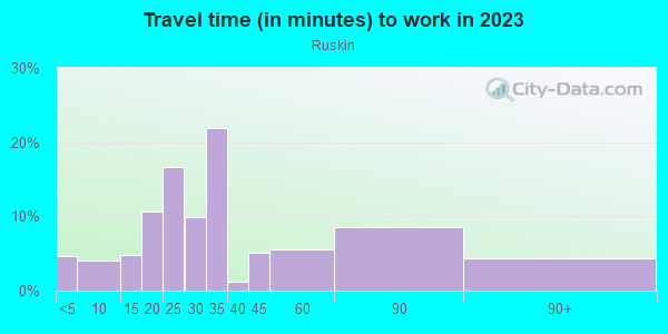 Commute time to work in Ruskin in San Jose neighborhood in CA