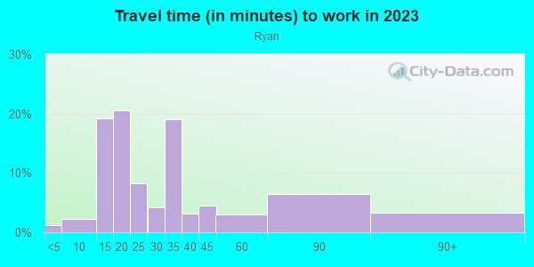 Commute time to work in Ryan in San Jose neighborhood in CA