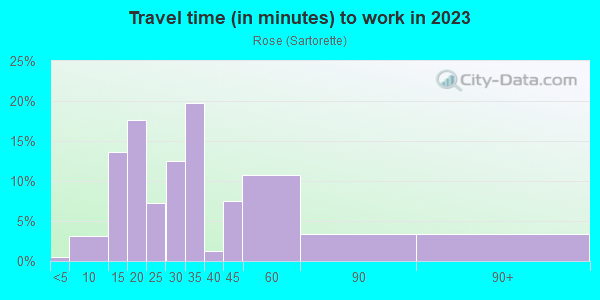 Commute time to work in Rose in San Jose neighborhood in CA