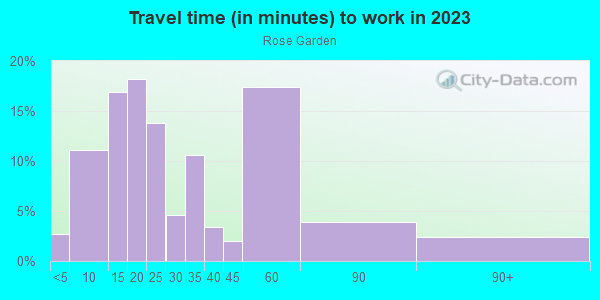 Commute time to work in Rose Garden in San Jose neighborhood in CA