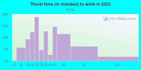 Commute time to work in Rymar in San Jose neighborhood in CA