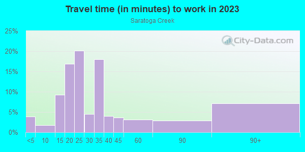 Commute time to work in Saratoga Creek in San Jose neighborhood in CA