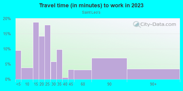 Commute time to work in Saint Leo's in San Jose neighborhood in CA