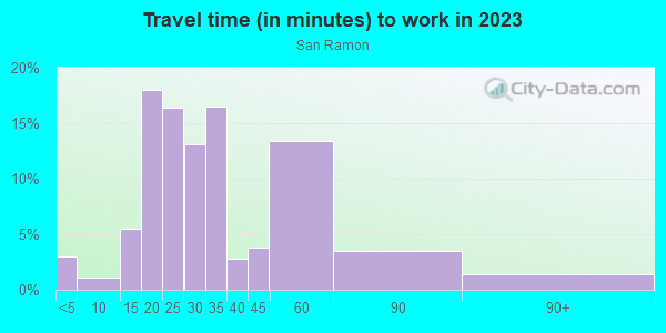 Commute time to work in San Ramon in San Jose neighborhood in CA