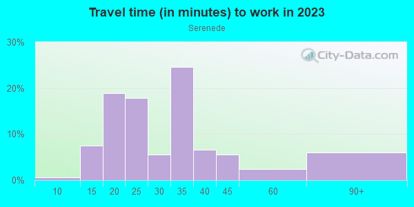Commute time to work in Serenede in San Jose neighborhood in CA