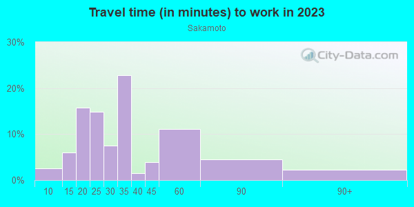 Commute time to work in Sakamoto in San Jose neighborhood in CA