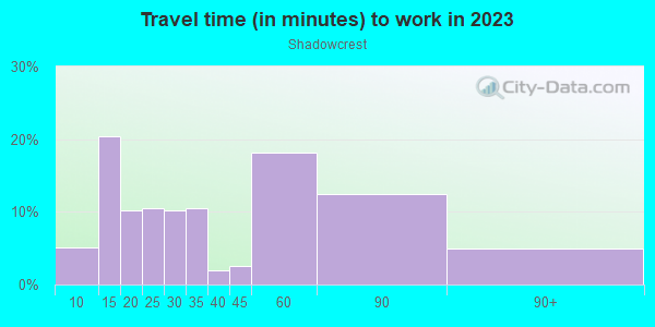 Commute time to work in Shadowcrest in San Jose neighborhood in CA