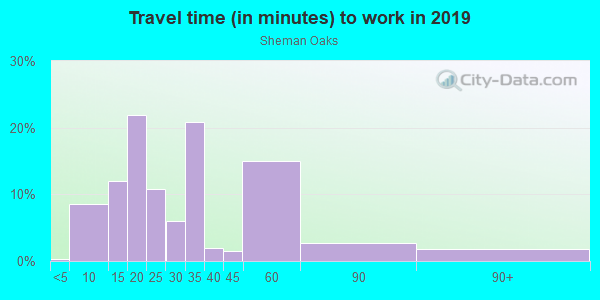 Commute time to work in Sheman Oaks in San Jose neighborhood in CA
