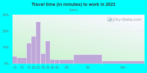 Commute time to work in Sierra in San Jose neighborhood in CA