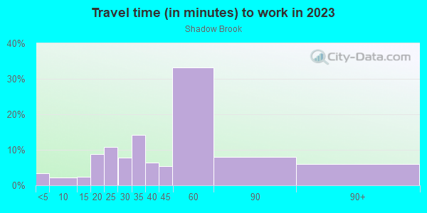 Commute time to work in Shadow Brook in San Jose neighborhood in CA