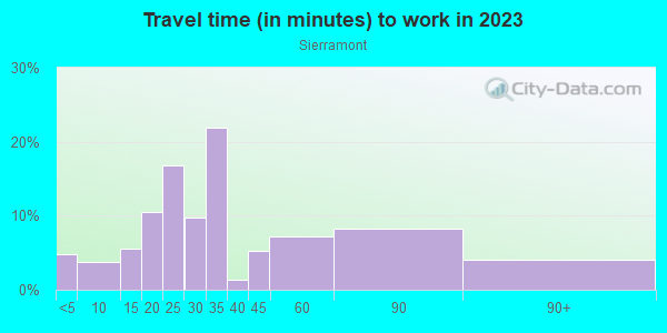 Commute time to work in Sierramont in San Jose neighborhood in CA