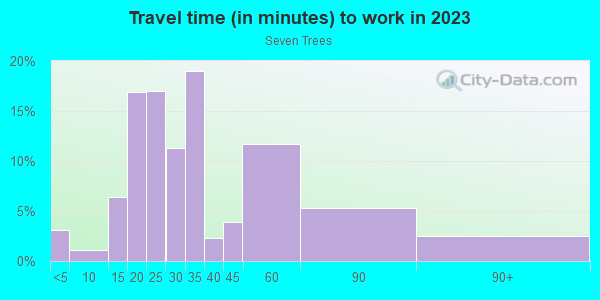 Commute time to work in Seven Trees in San Jose neighborhood in CA