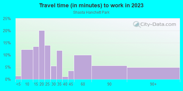 Commute time to work in Shasta Hanchett Park in San Jose neighborhood in CA